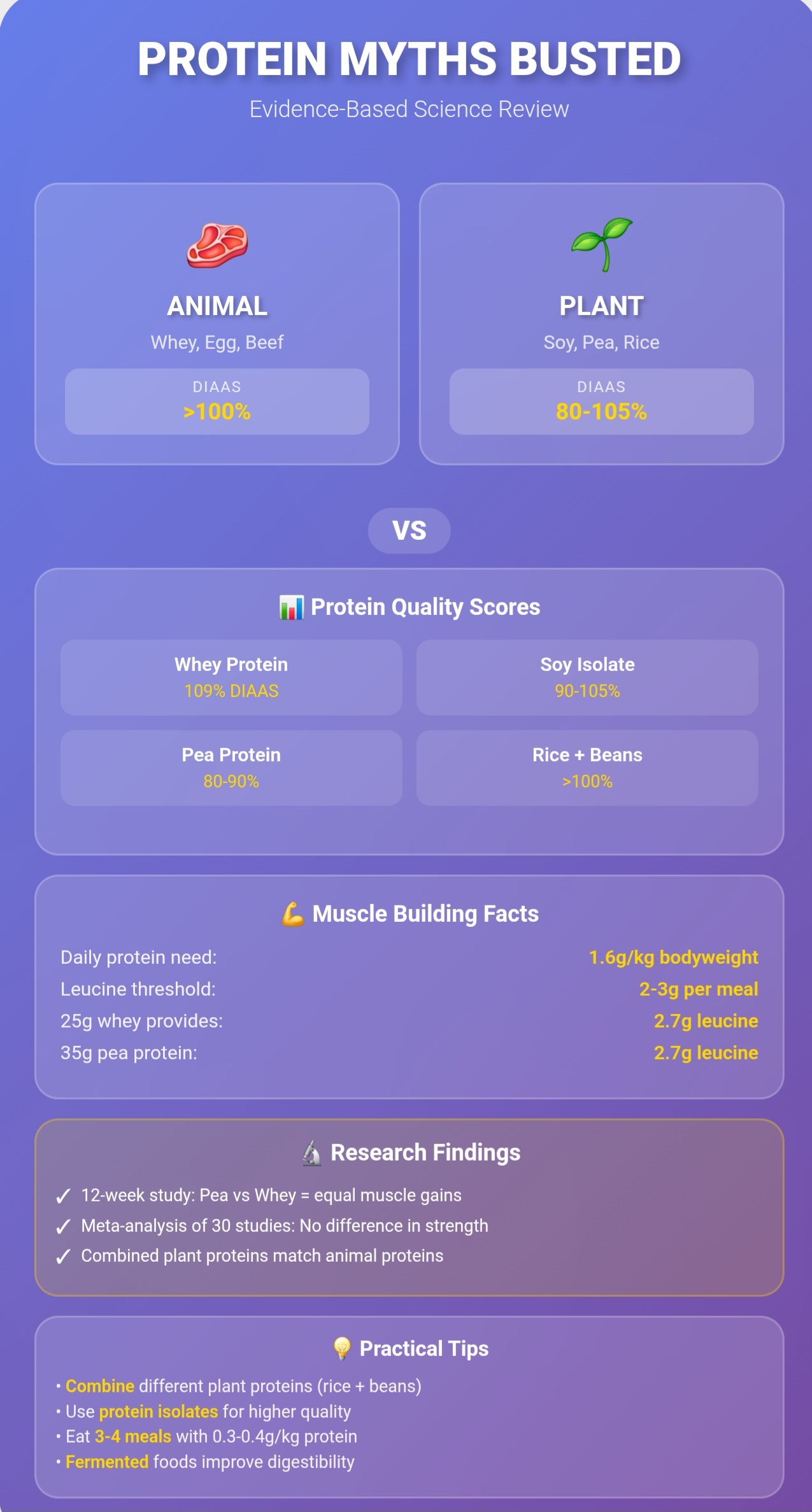 Veganes vs. tierisches Protein Vergleich