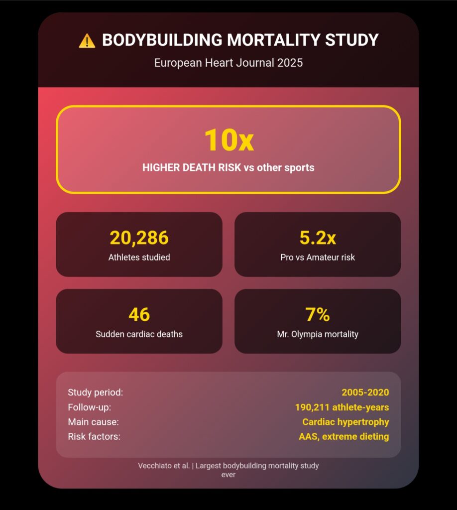 Studie zu plÃ¶tzlichem Herztod im Bodybuilding