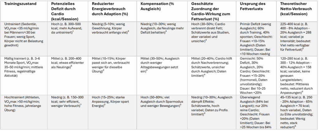 Tabelle zur Einordnung der Faktoren bei Cardio-Training